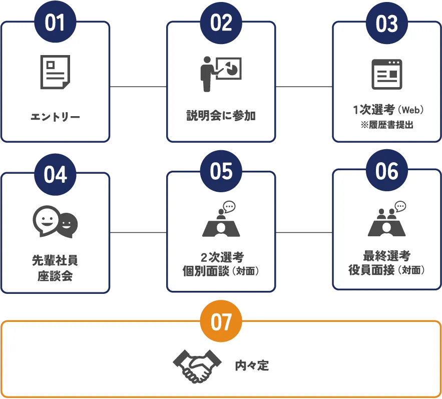 エントリー 説明会に参加 1次選考(Web)※履歴書提出 先輩社員座談会 2次選考 個別面談(対面) 最終選考 役員面接(対面) 内々定